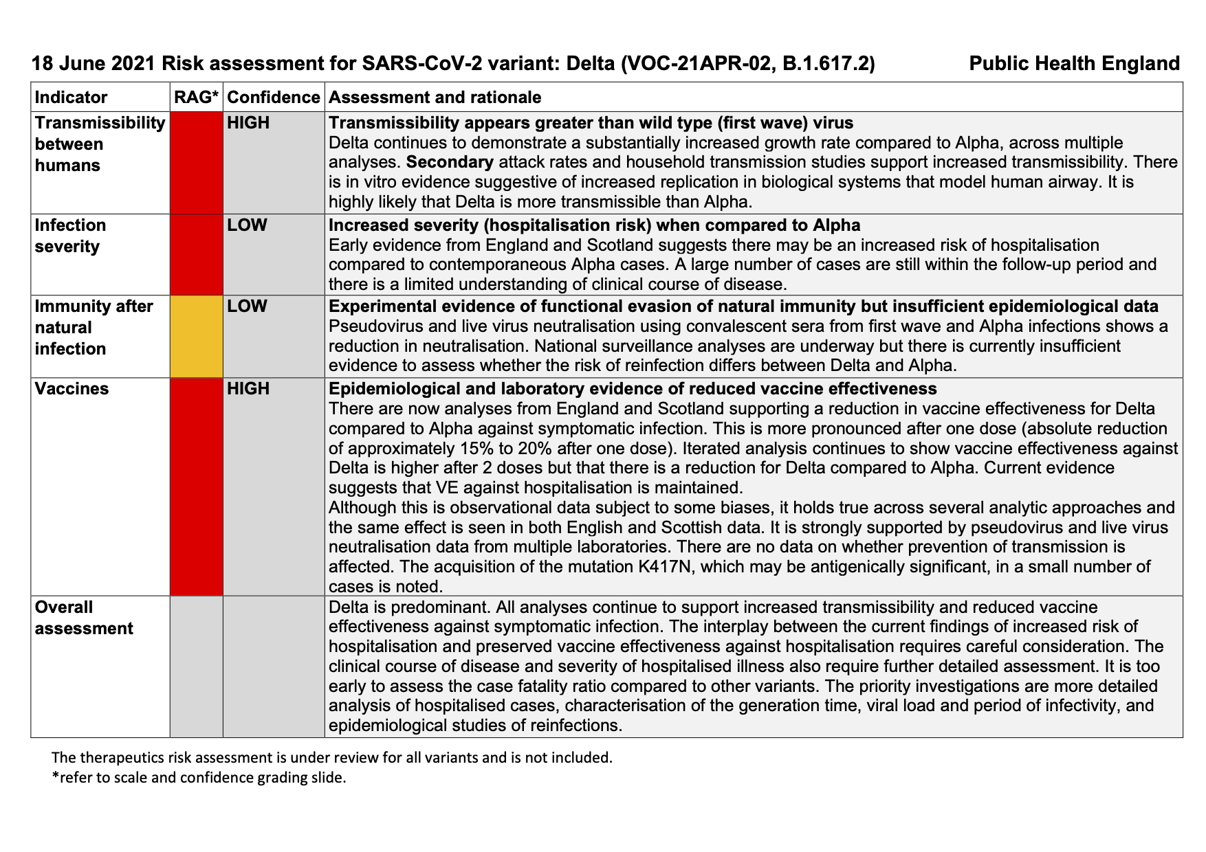 18 June 2021 Risk assessment for SARS CoV 2 variant DELTA