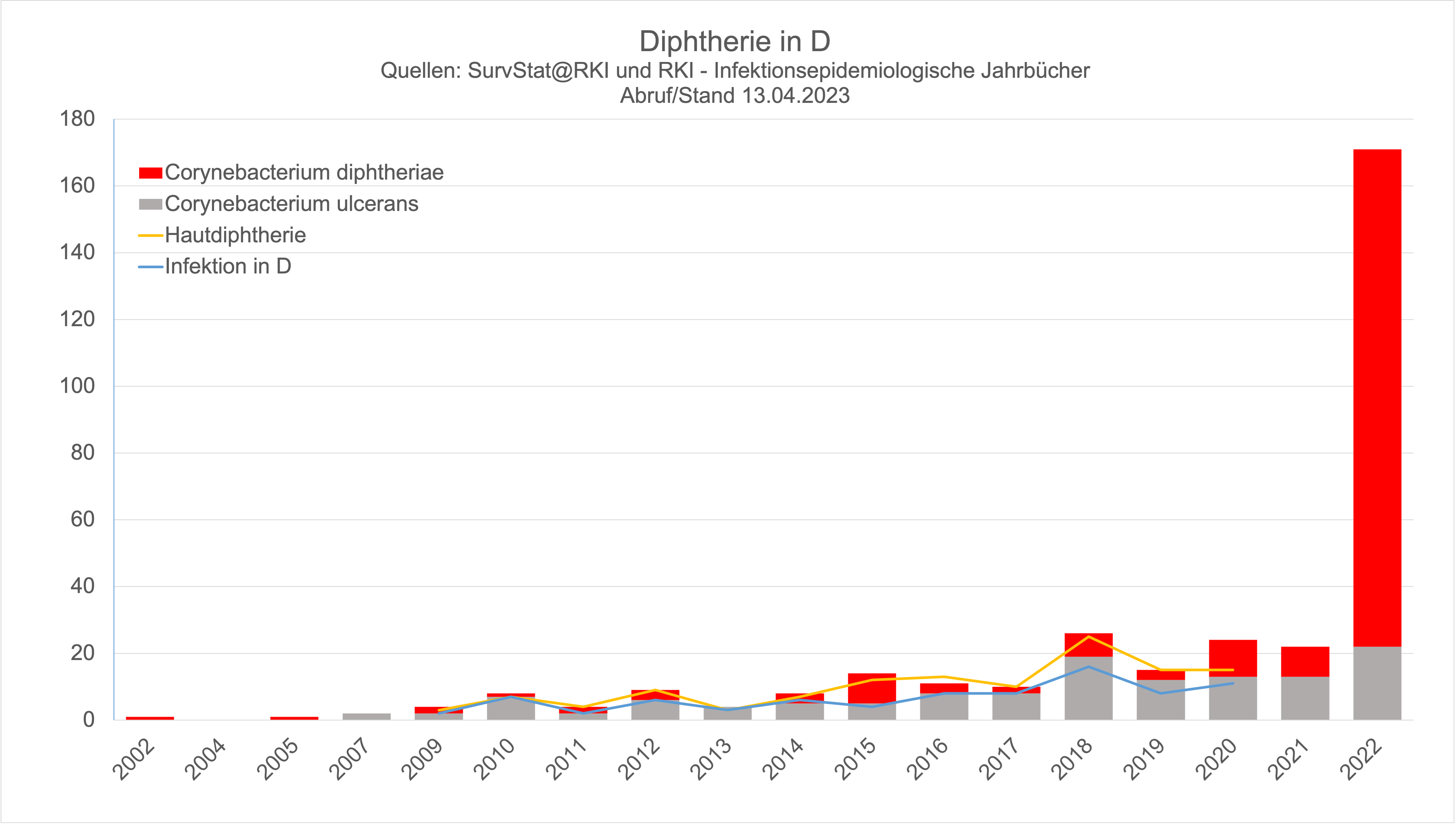 Diphtherie D ab 2009